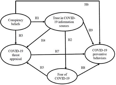 Factors Related to COVID-19 Preventive Behaviors: A Structural Equation Model